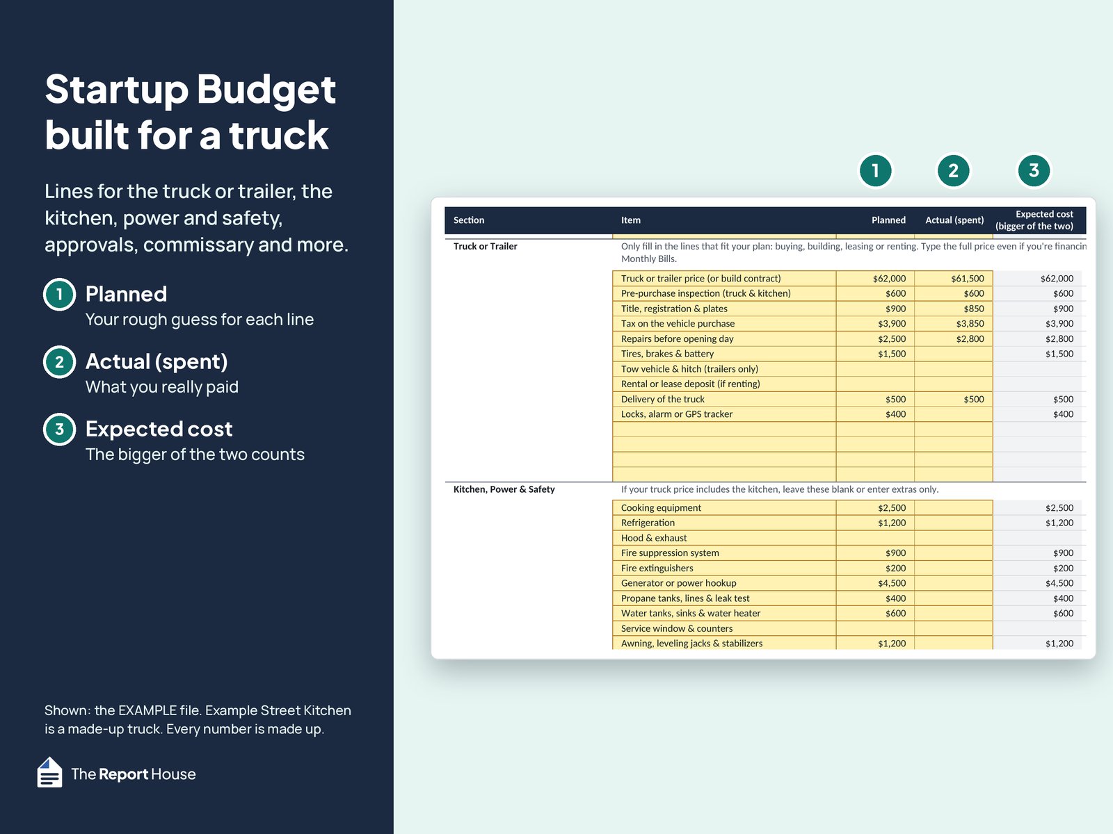Startup Budget close-up of the Truck or Trailer and Kitchen, Power & Safety sections, with Planned, Actual (spent) and Expected cost columns.