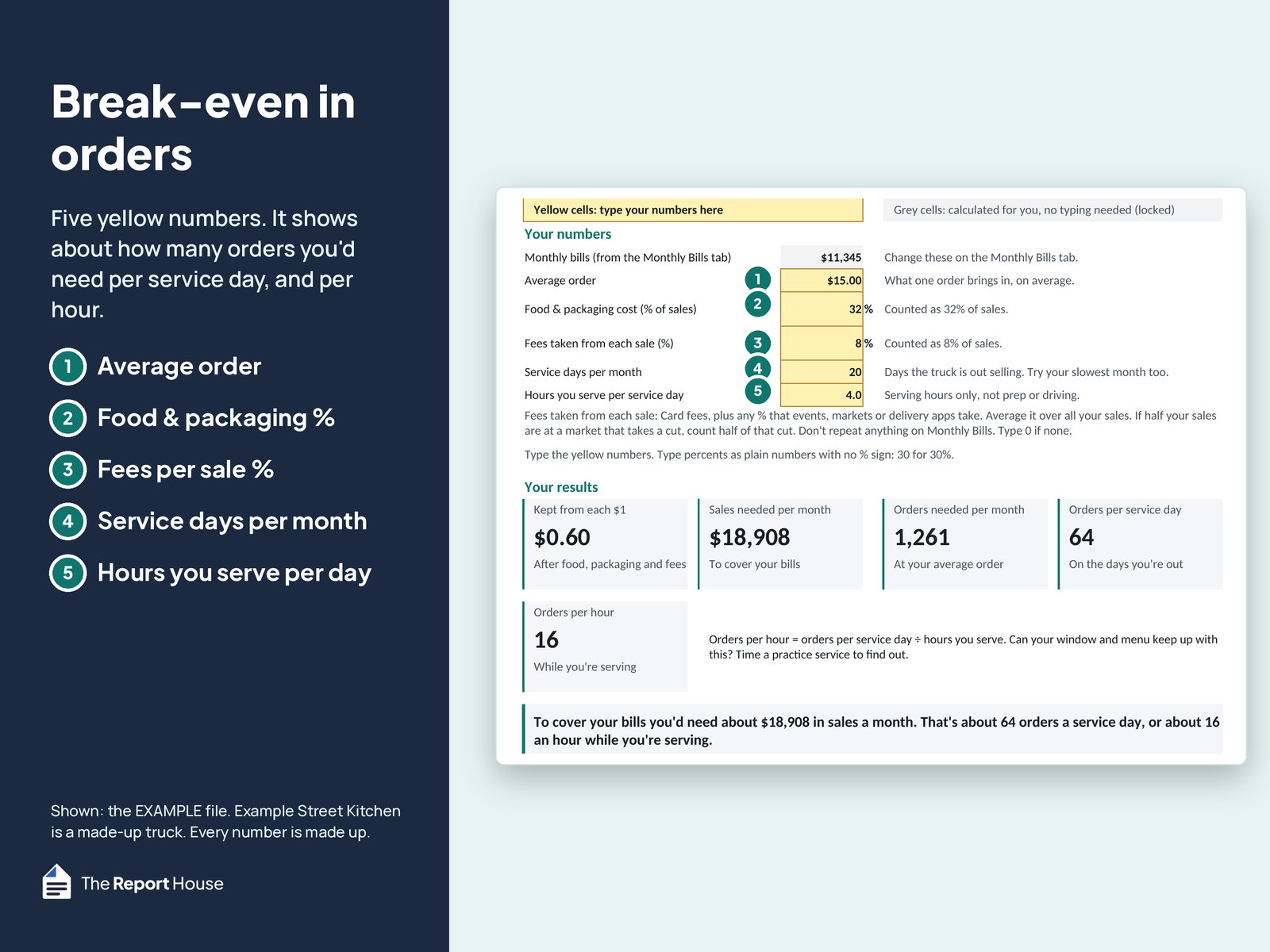 Break-Even tab: five yellow inputs (average order, food & packaging %, fees %, service days, hours) give about 64 orders per service day and 16 an hour in the made-up example.